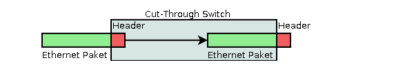 Switch_Cut-Through