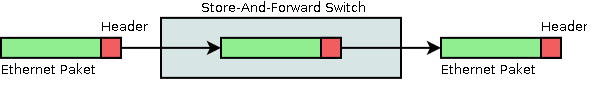 Store and Forward Switch